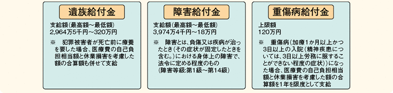 図表7－30　犯罪被害者等給付金