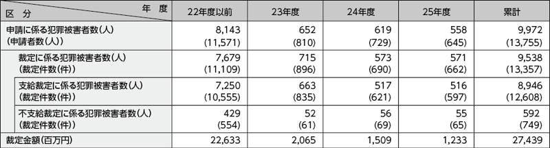 図表7－31　犯罪被害給付制度の運用状況