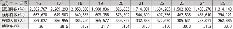 図表－2　刑法犯の認知・検挙状況の推移（平成16～25年）