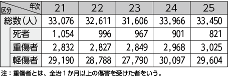 図表－3　刑法犯により死亡し、又は傷害を受けた者の数の推移（平成21～25年）