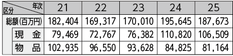 図表－4　財産犯の被害額の推移（平成21～25年）