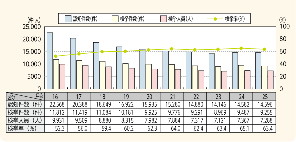 図表－5　重要犯罪の認知・検挙状況の推移（平成16～25年）