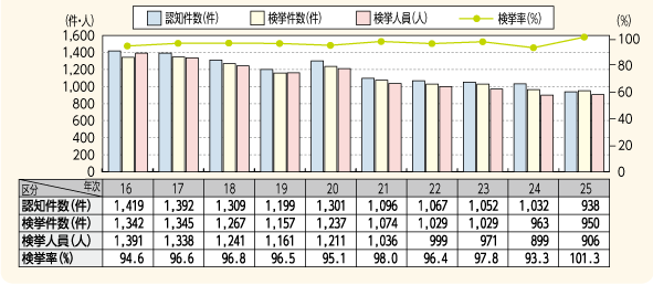 図表－6　殺人の認知・検挙状況の推移（平成16～25年）