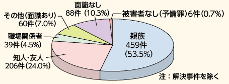 図表－7　殺人の被疑者と被害者の関係別検挙状況（平成25年）