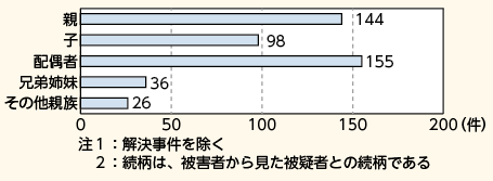 図表－8　親族間の殺人の被疑者と被害者の関係別検挙状況（平成25年）