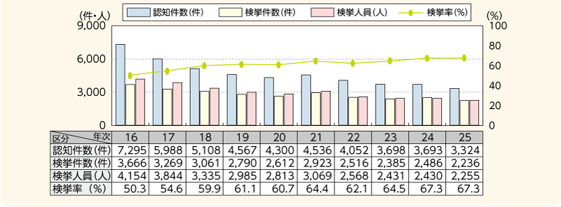 図表－9　強盗の認知・検挙状況の推移（平成16～25年）