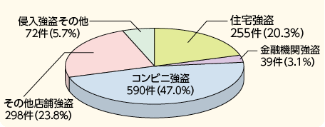 図表－10　侵入強盗の手口別認知状況（平成25年）