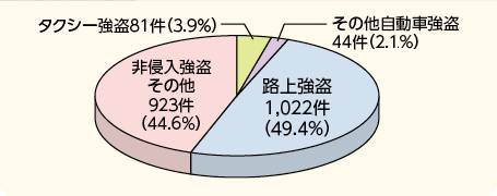 図表－11　非侵入強盗の手口別認知状況（平成25年）