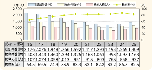 図表－12　強姦の認知・検挙状況の推移（平成16～25年）