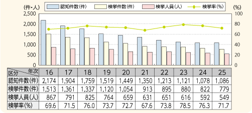 図表－14　放火の認知・検挙状況の推移（平成16～25年）