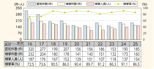 図表－15　略取誘拐・人身売買の認知・検挙状況の推移（平成16～25年）