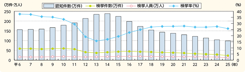 図表－16　窃盗犯の認知・検挙状況の推移（平成6～25年）