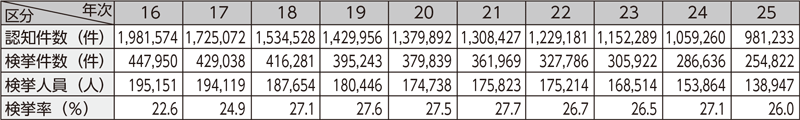 図表－17　窃盗犯の認知・検挙状況の推移（平成16～25年）