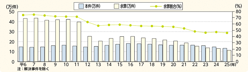 図表－19　窃盗犯の余罪割合の推移（平成6～25年）