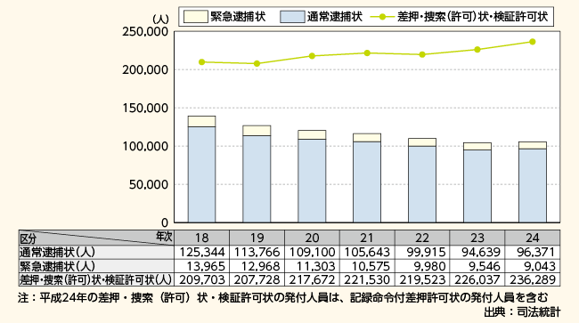 図表－22　令状の種類別発付人員（平成18～24年）