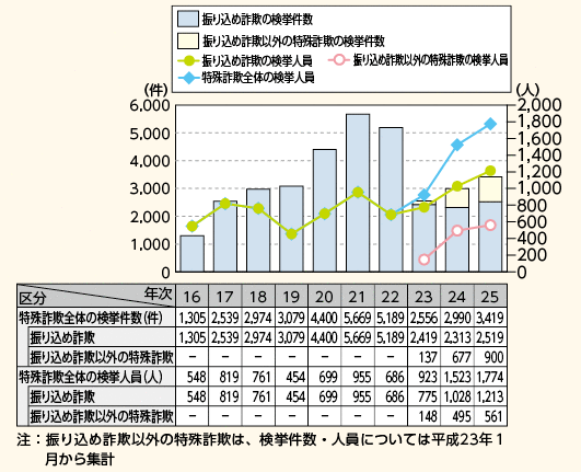 図表－24　特殊詐欺の検挙状況の推移（平成16～25年）