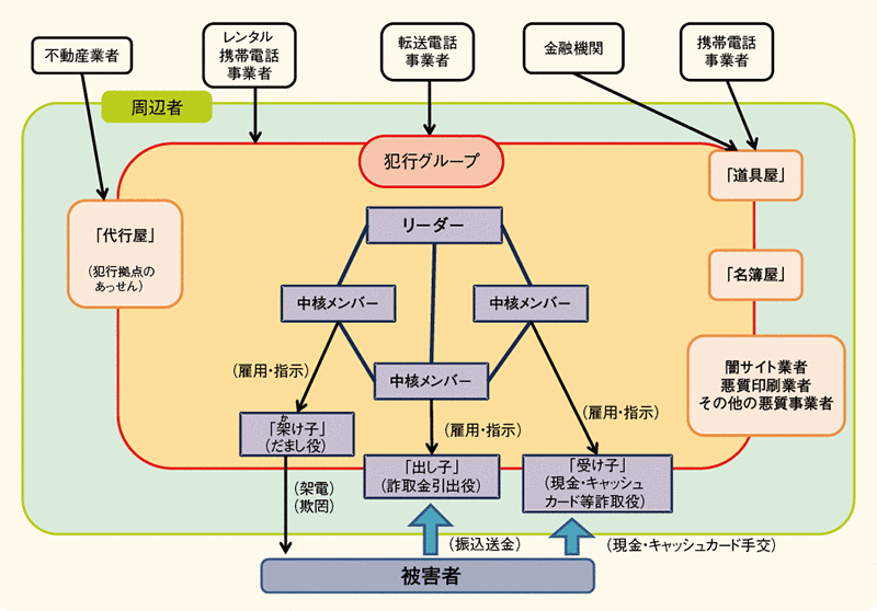 図表－25　犯行グループの構造