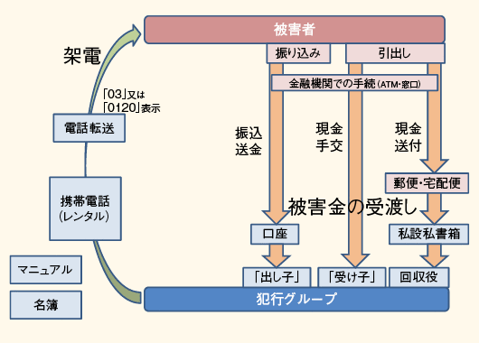 図表－26　特殊詐欺の犯行に悪用されている様々なサービス