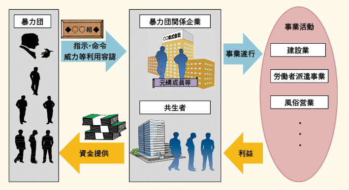 図表－27　不透明化する暴力団の組織実態・活動実態