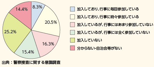 図表－29　自治会等への加入状況・行事への参加状況