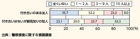 図表－30　付き合いのある友人、顔見知りの知人の人数