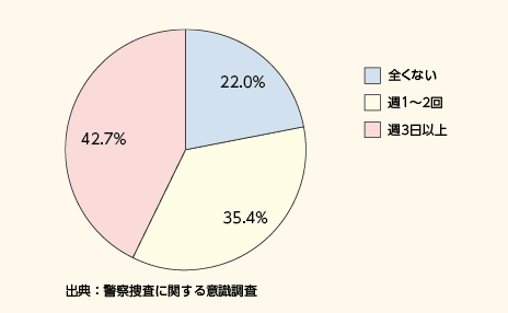 図表－31　平日の昼間における留守の状況