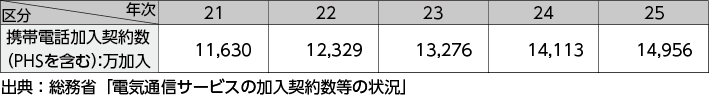 図表－33　携帯電話加入契約数の推移（平成21～25年度）