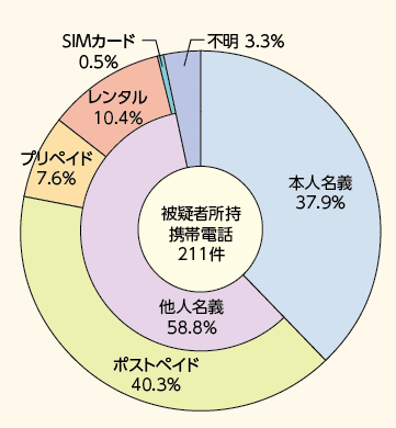 図表-34　特殊詐欺事件の犯行グループの被疑者が所持していた携帯電話の名義（平成25年5月）