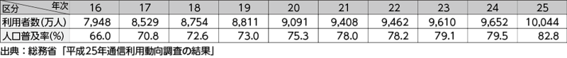 図表－35　インターネットの利用者数及び人口普及率の推移（平成16～25年）