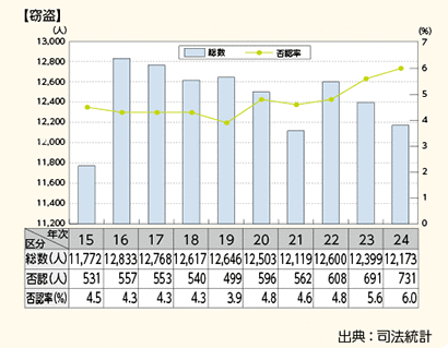 図表－36　通常第一審事件の終局人員における否認率（平成25～24年）【窃盗】