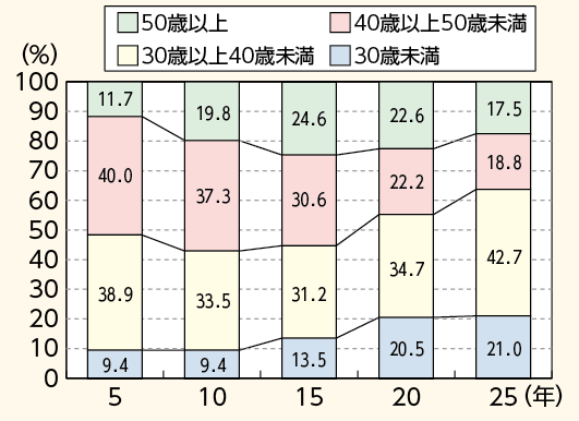 図表－42　警察署の捜査員の年齢構成の推移（平成5～25年）