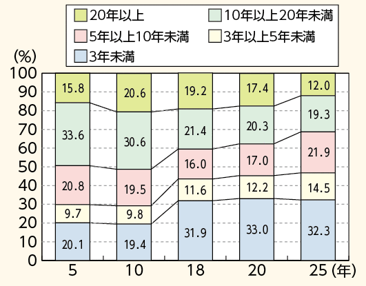 図表－43　警察署の捜査員の捜査経験年数の推移（平成5～25年）