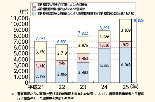 図表－46　警察が契約者の確認を求めた状況（平成21～25年）