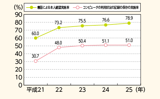 図表－47　インターネットカフェについての調査結果（平成21～25年）