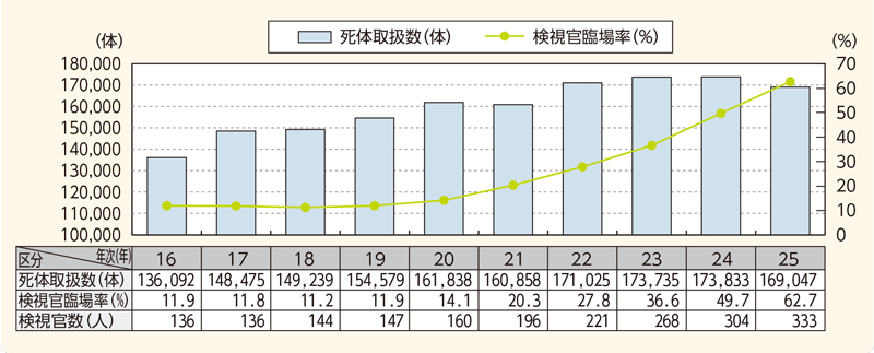 図表－51　死体取扱数、検視官の臨場率及び検死官数の推移（平成16年～平成25年）