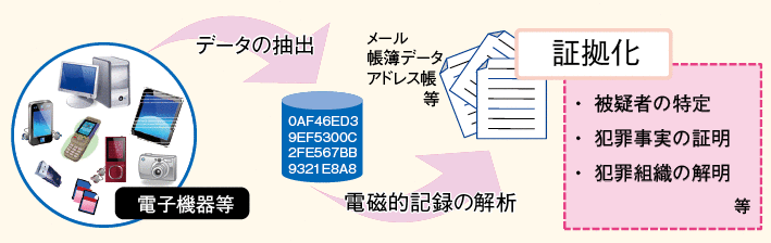 図表－54　デジタルフォレンジックの概要