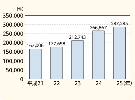 図表－56　DNA型鑑定実施件数の推移（平成21～25年）