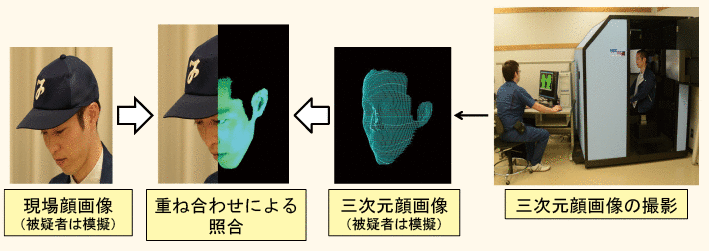 図表－58　三次元顔画像識別システムによる顔画像照合