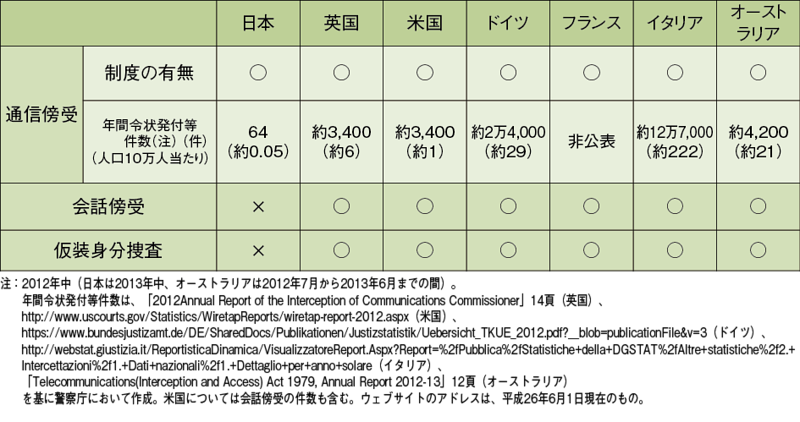 図表－60　日本と欧米各国等の捜査手法の比較