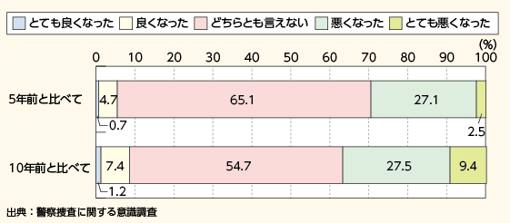 図表-61　日本の治安についてどう思うか