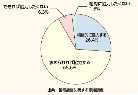 図表－63　警察の捜査への協力についてどう思うか