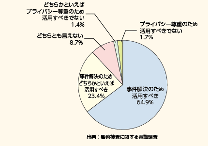 図表－64　防犯カメラ画像を事件解決のために活用すべき