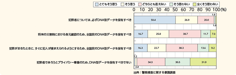 図表－65　警察が保有するDNA型データについて