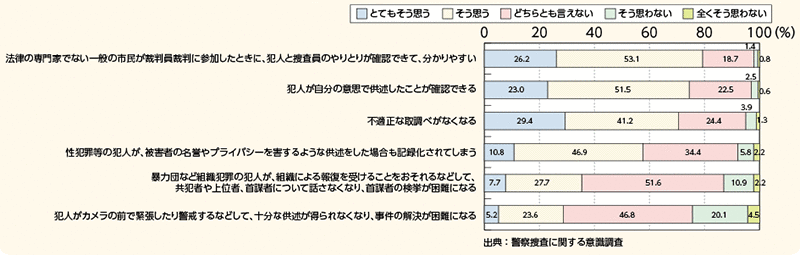 図表－66　取調べの録音・録画について