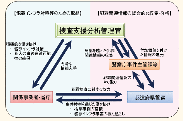 図表－67　捜査支援分析管理官の業務