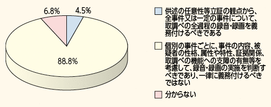 図表－69　取調べの録音・録画の義務付けについて