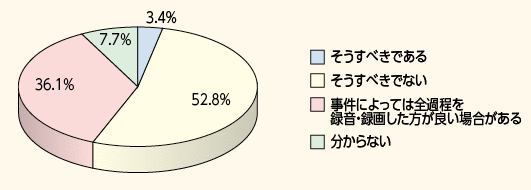 図表－70　全過程を録音・録画することの是非について