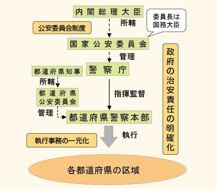 図表I－1　現行警察法による警察制度概要