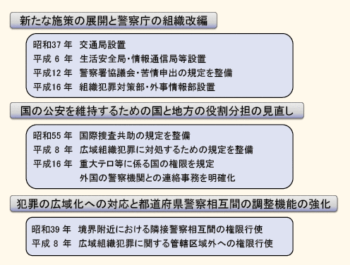 図表I－2　現行警察制度の主要な変遷