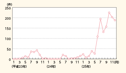 図表III－1　インターネットバンキングに係る不正送金事犯の月別発生件数の推移（平成23～25年）